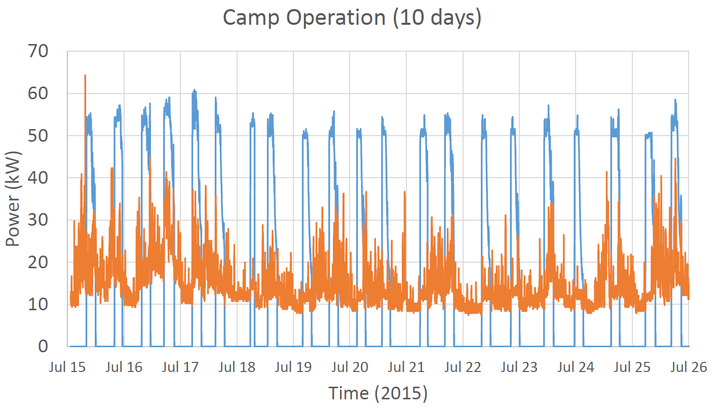 Graph showing camp load characteristics