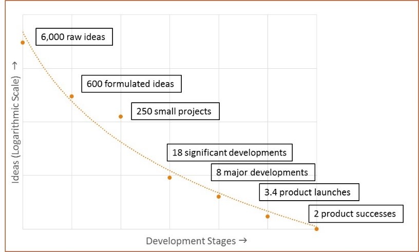 Produce success by development stage