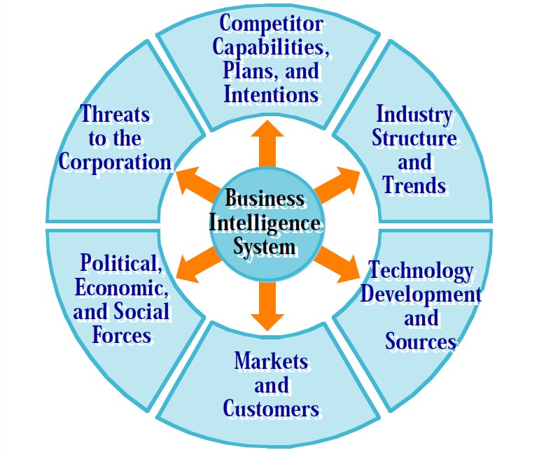 Source: Herring, J. 2005. Defining Your Intelligence Requirements. Presented at the SLA Annual Conference. Toronto Canada. June 6. Retrieved at: http://units.sla.org/division/dci/Conf_Presentations/2005/Defining_Your_Intelligence_Requirements.pdf
