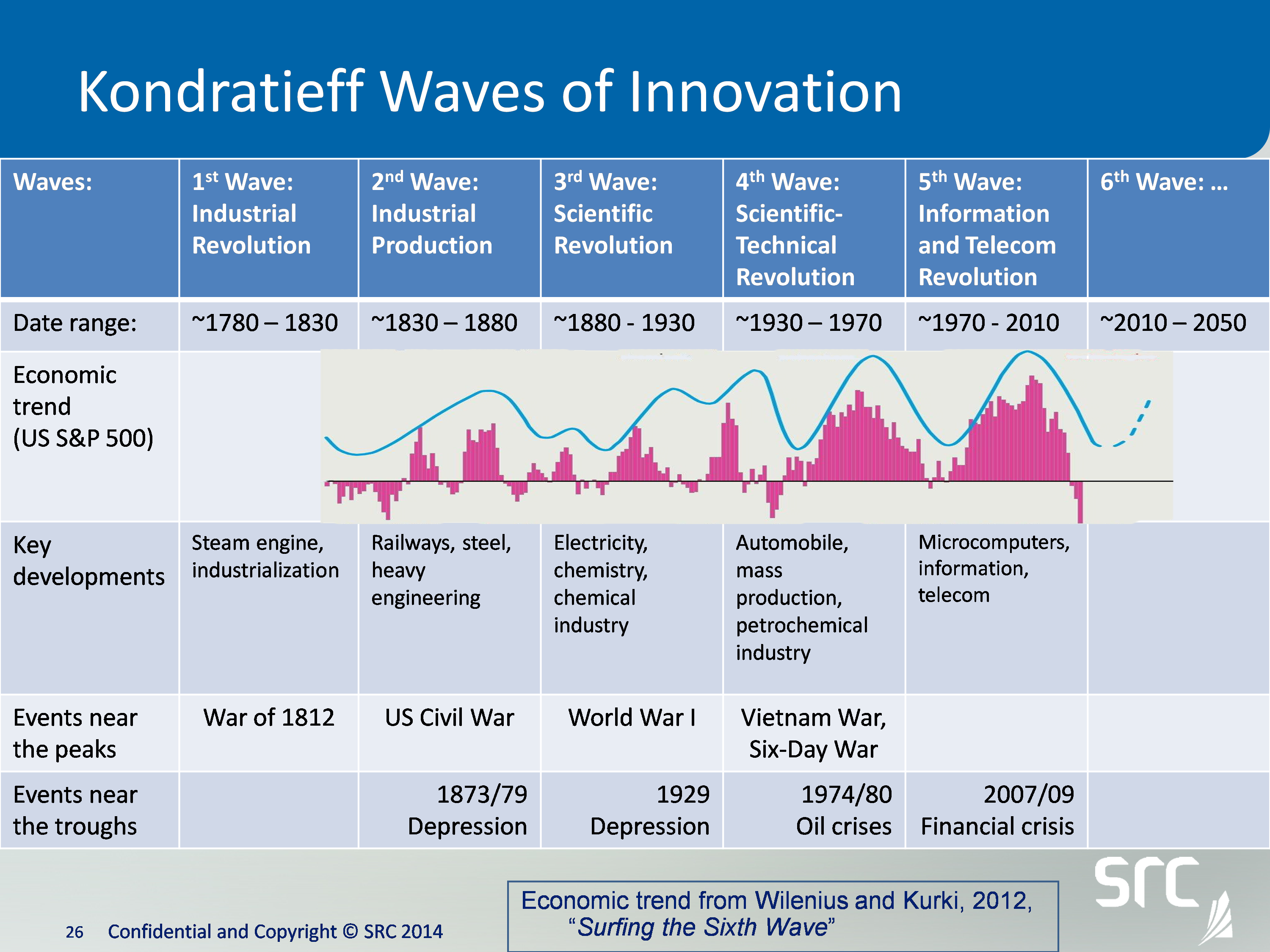 graph depicting each wave