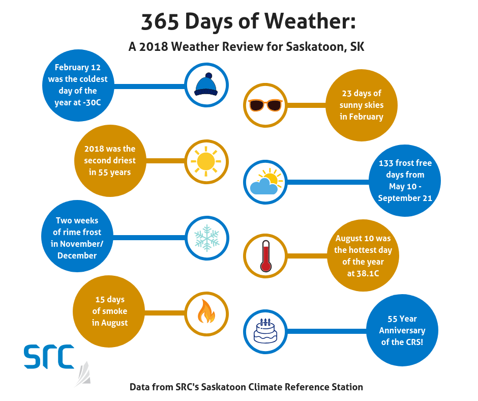 2018 weather summary stats from src's climate reference station