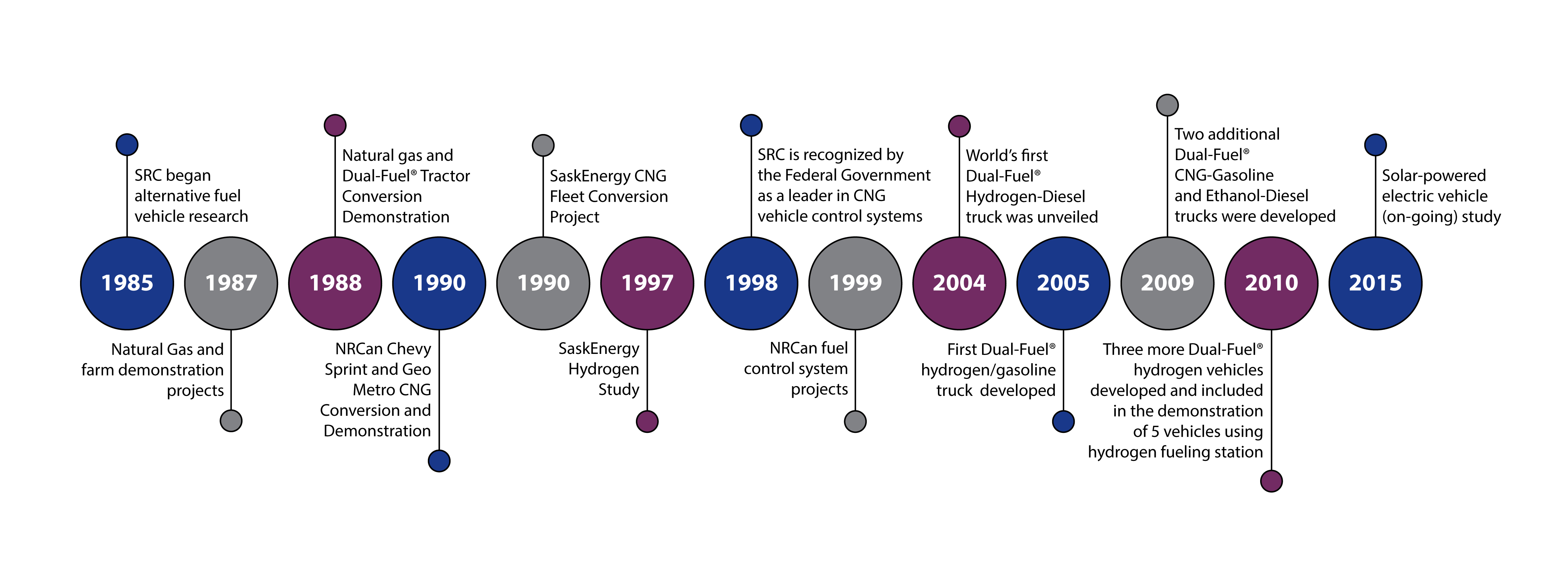 src alternative fuels projects timeline