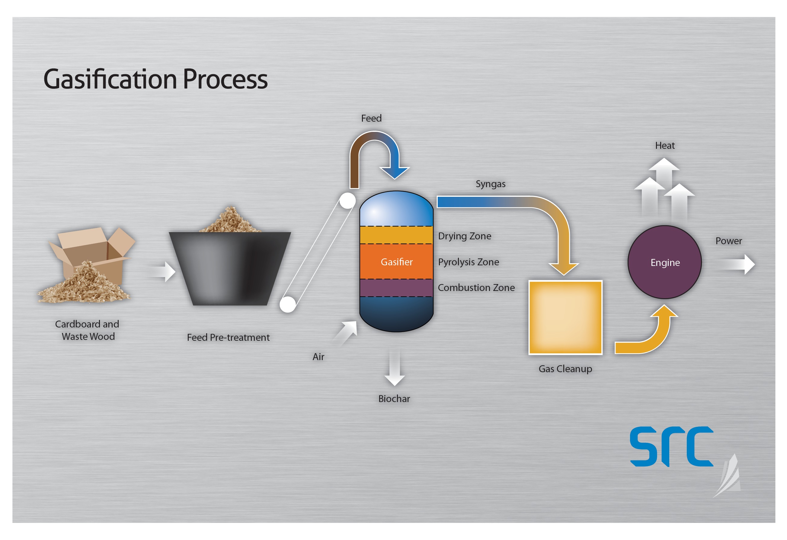 src gasification process