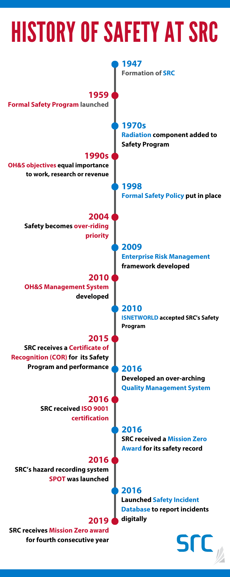 historical timeline of safety program at src