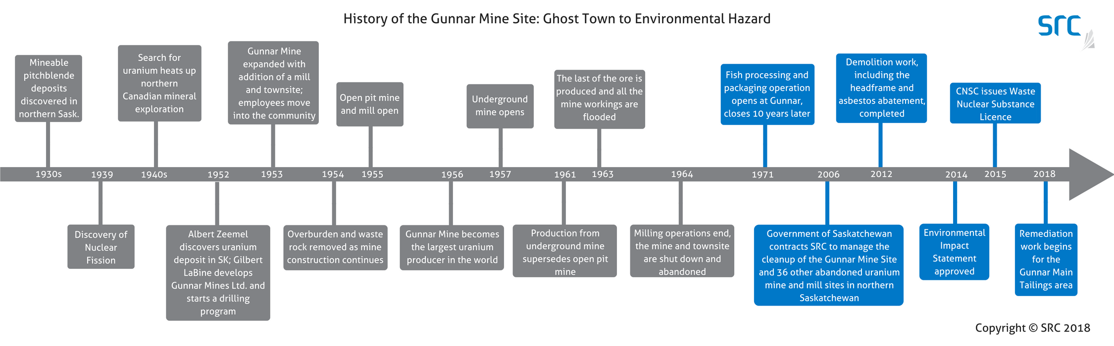 gunnar history timeline src