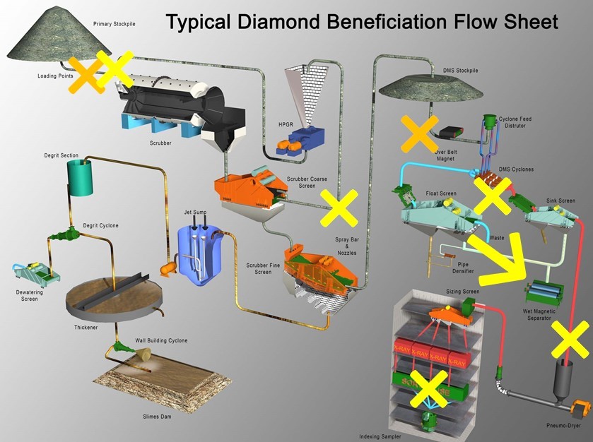 src example of diamond beneficiation flow sheet