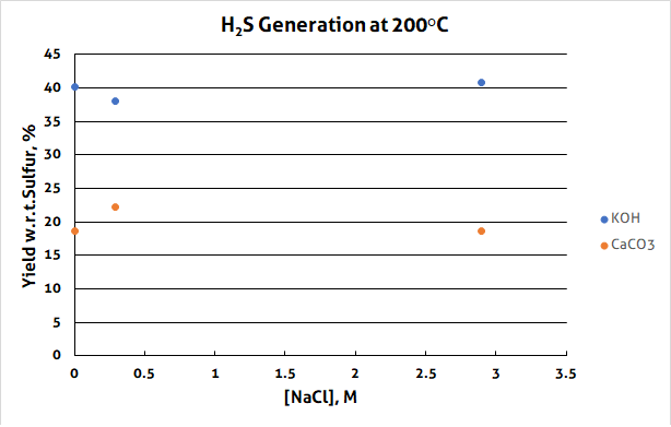 chart with results of hydrogen sulfide from elemental sulfur test