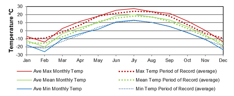 Monthly Temperature at the SRC CRS 2021 compared to the 10-Year Average