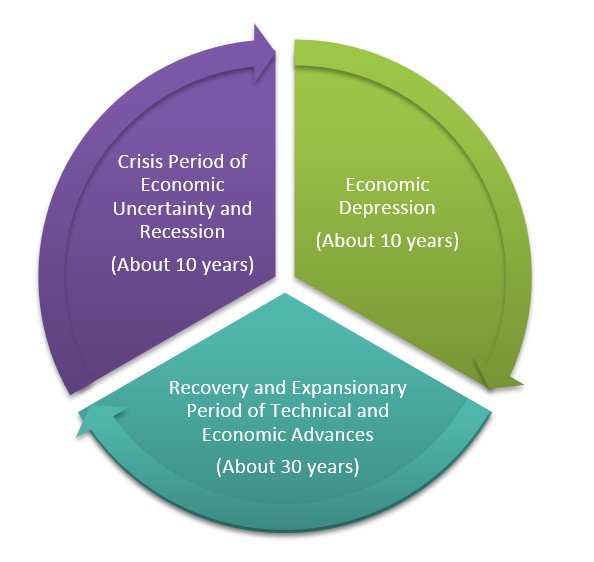 Three economic cycles