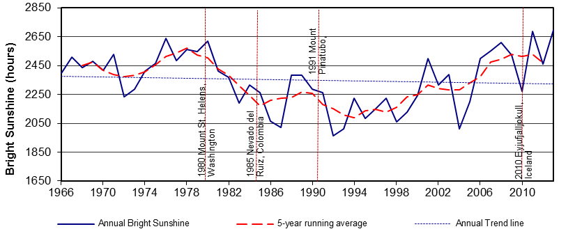 chart displaying bright sunshine hours