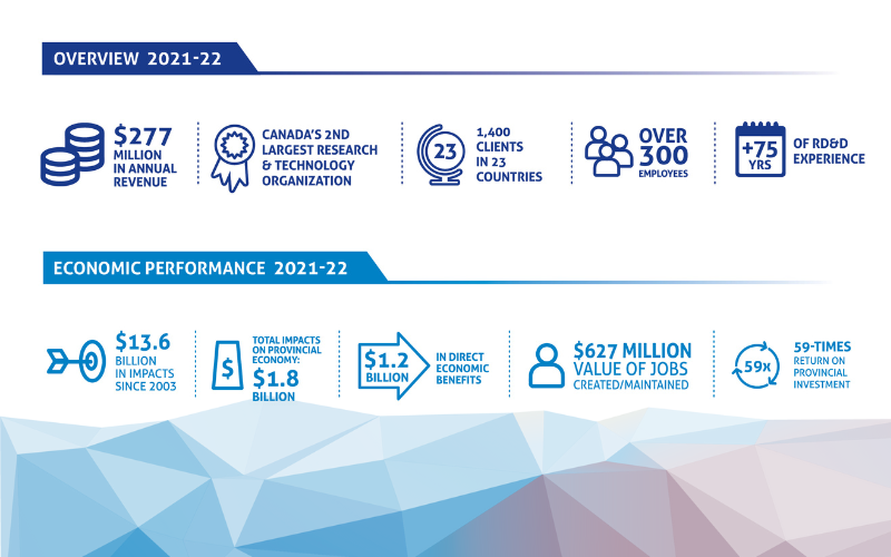 icons shows src's economic impact stats for 21-22