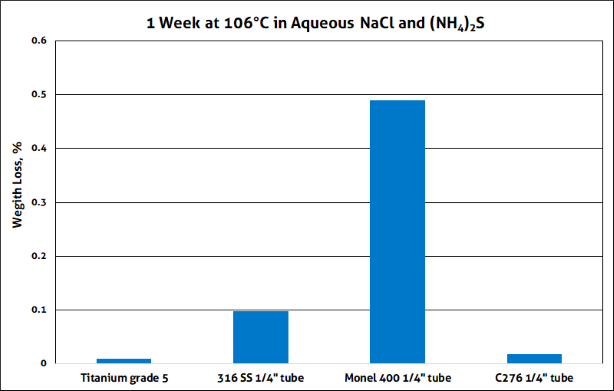 src test results from 1 week corrosion study