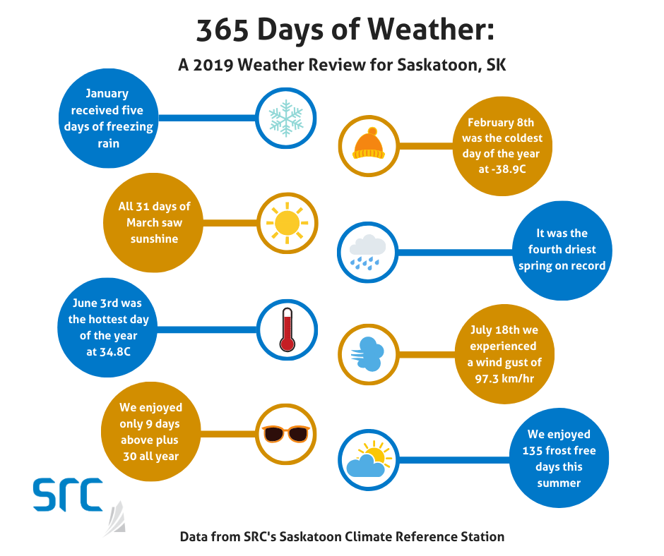 src saskatoon weather summary statistics