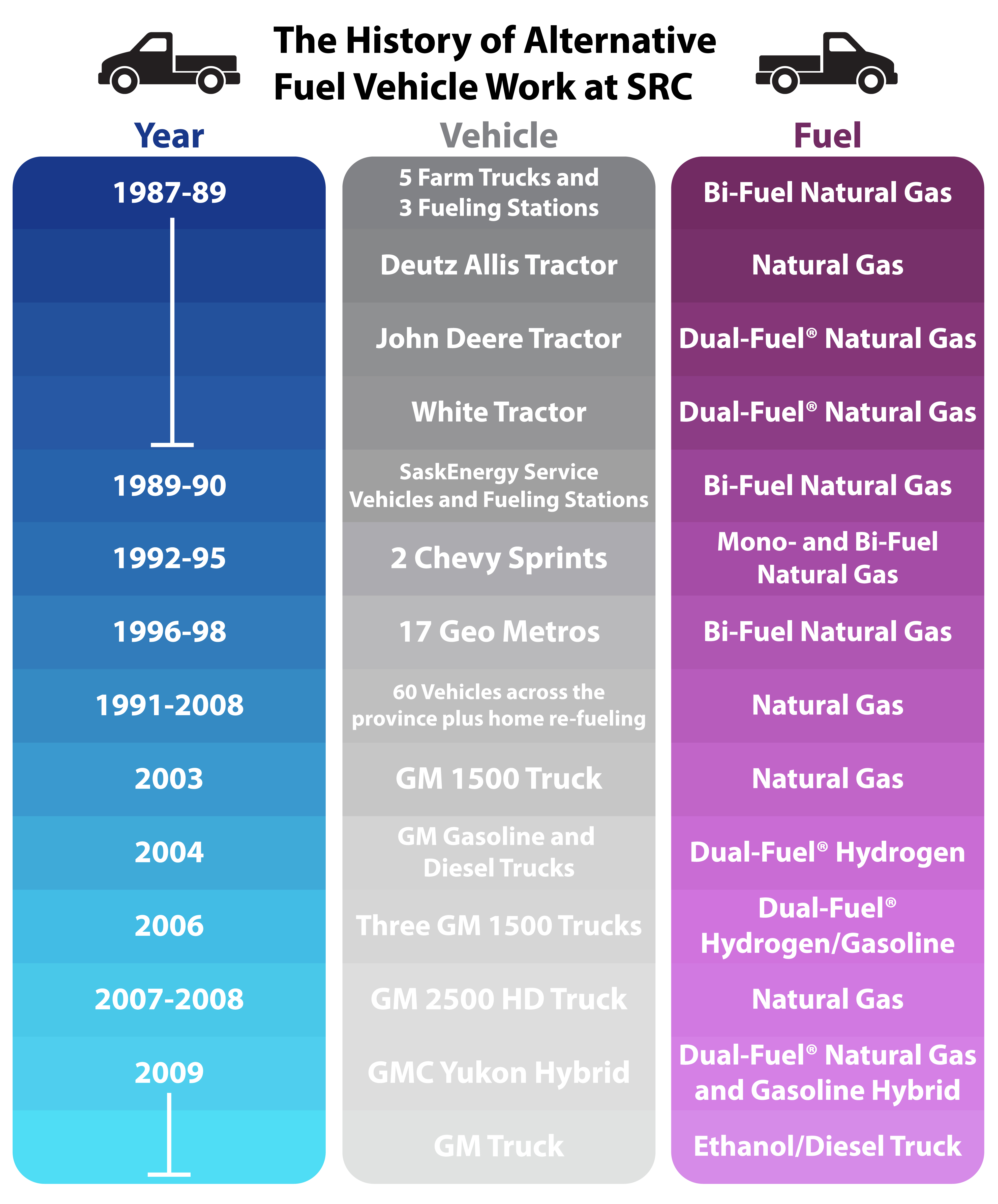 src alternative fuels timeline