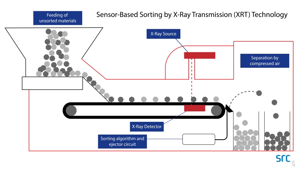 sensor-based sorting by x-ray transmission graphic at src