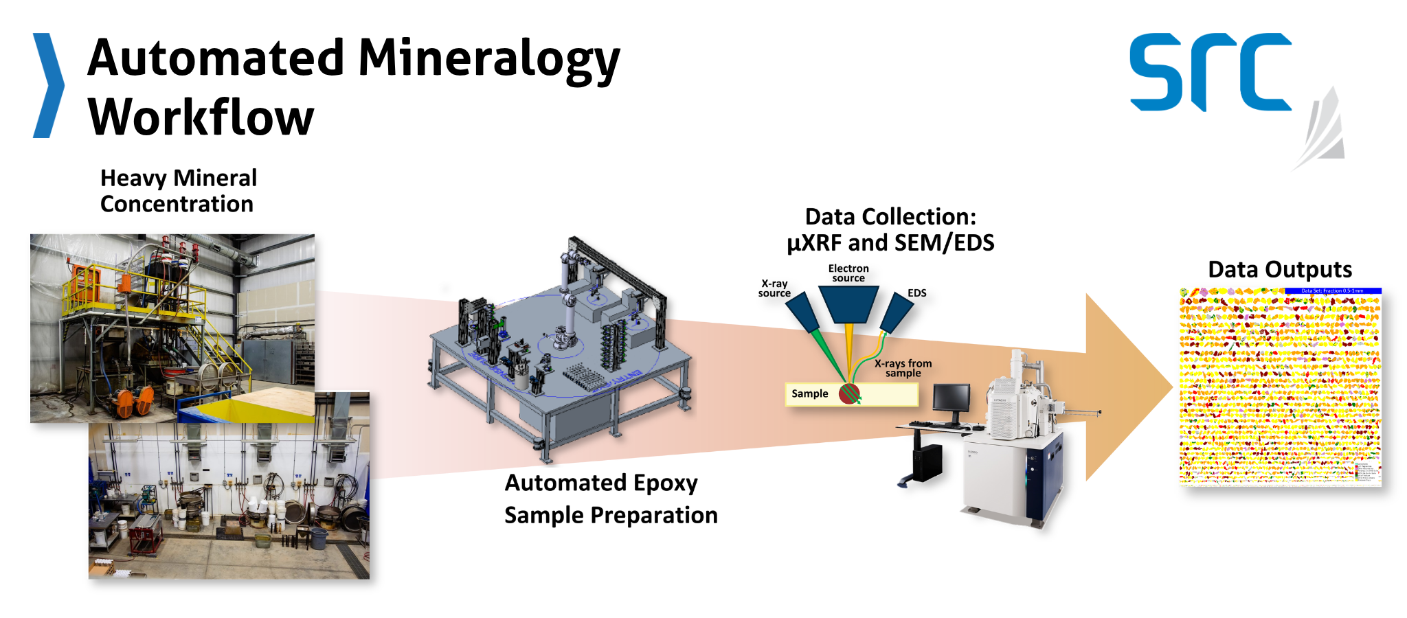 Automated Mineralogy Workflow