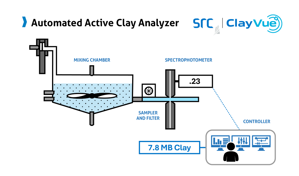graphic depiction of SRC's ClayVue