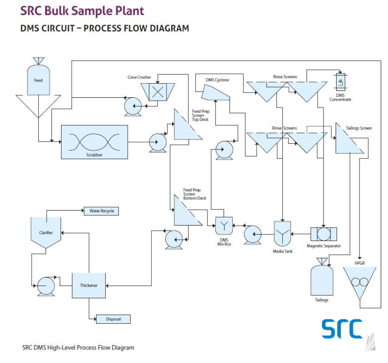 src bulk sample plant flow diagram