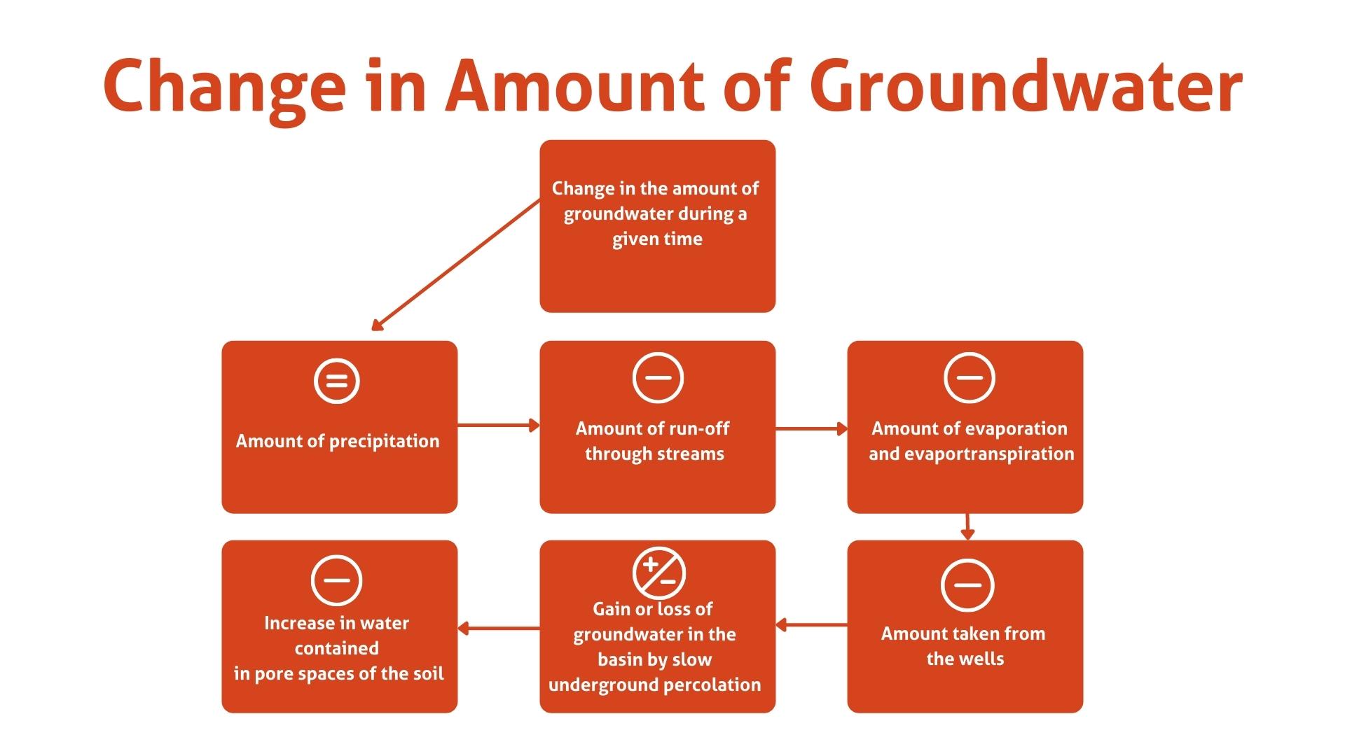 graph showing change in amount of groundwater