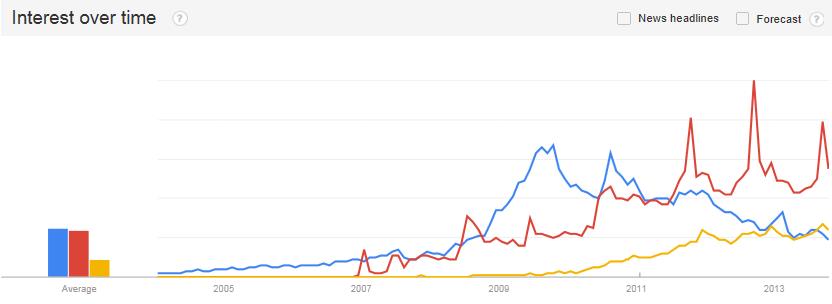 compare interest of blackberry users