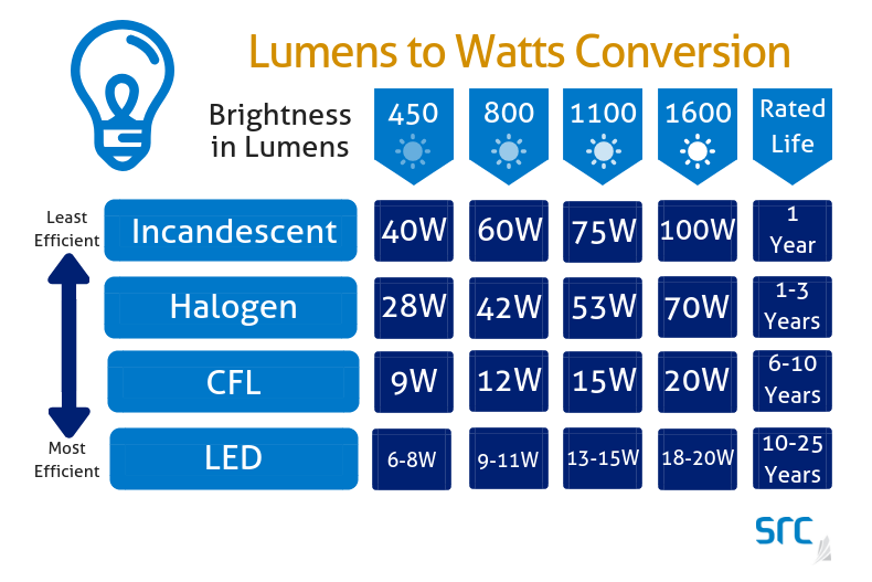 Light Bulbs Wattage Conversion Chart