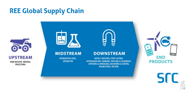 src ree global supply chain 