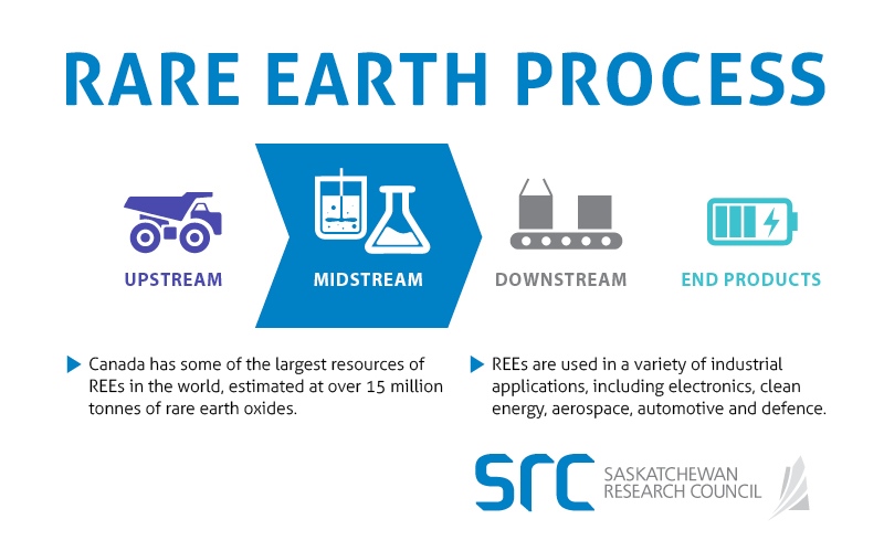 ree process at src