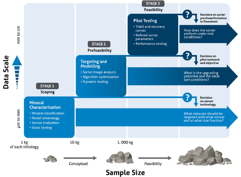 testing stages graphic for Sensor-Based Sorting Implemented at SRC