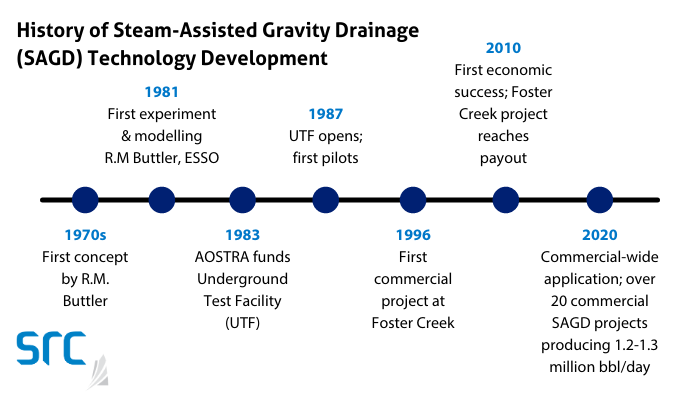 SRC overview of History of SAGD development 