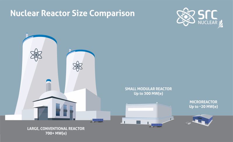 nuclear reactor size comparison