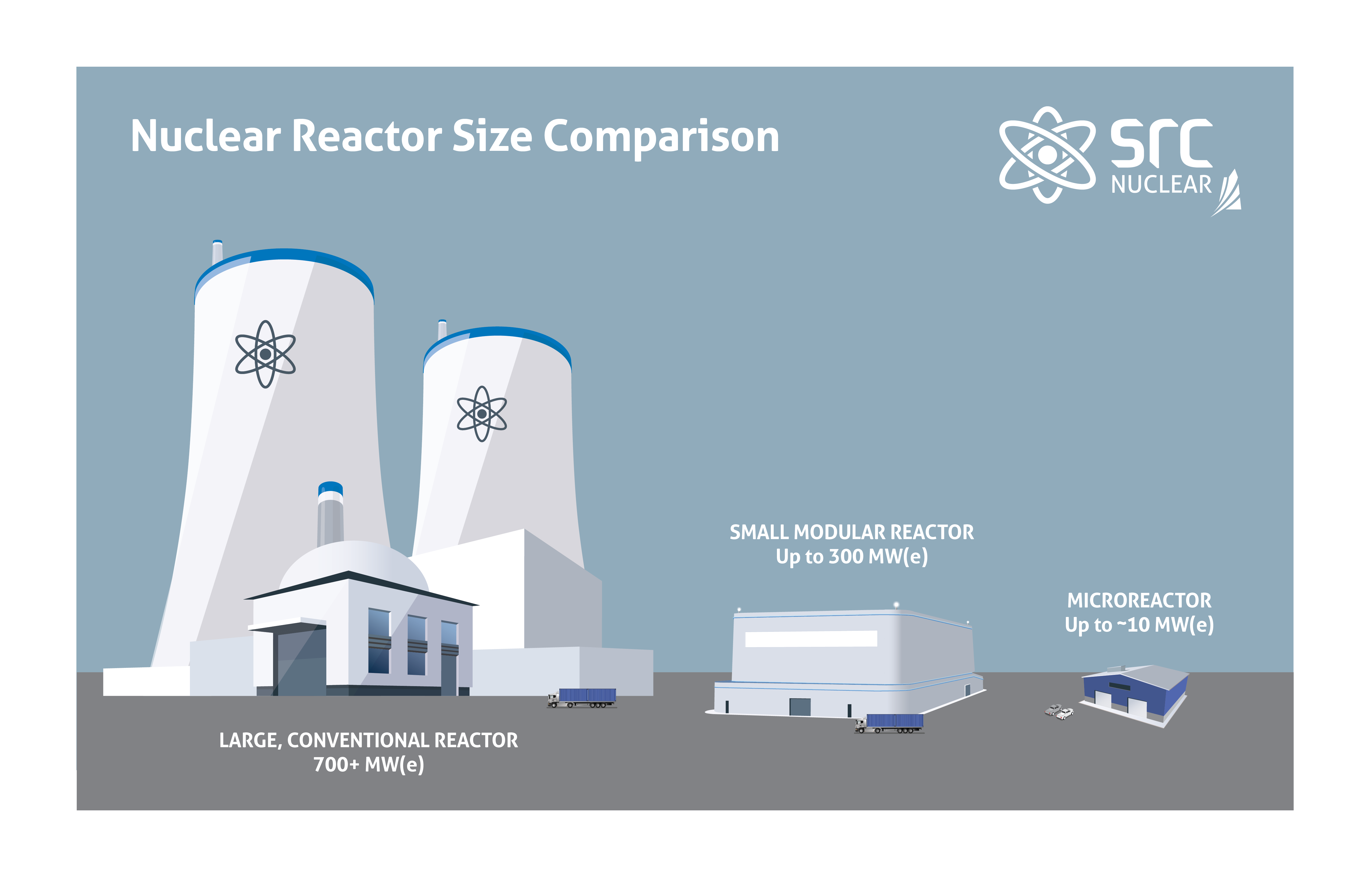 size comparison of various microreactors created by SRC