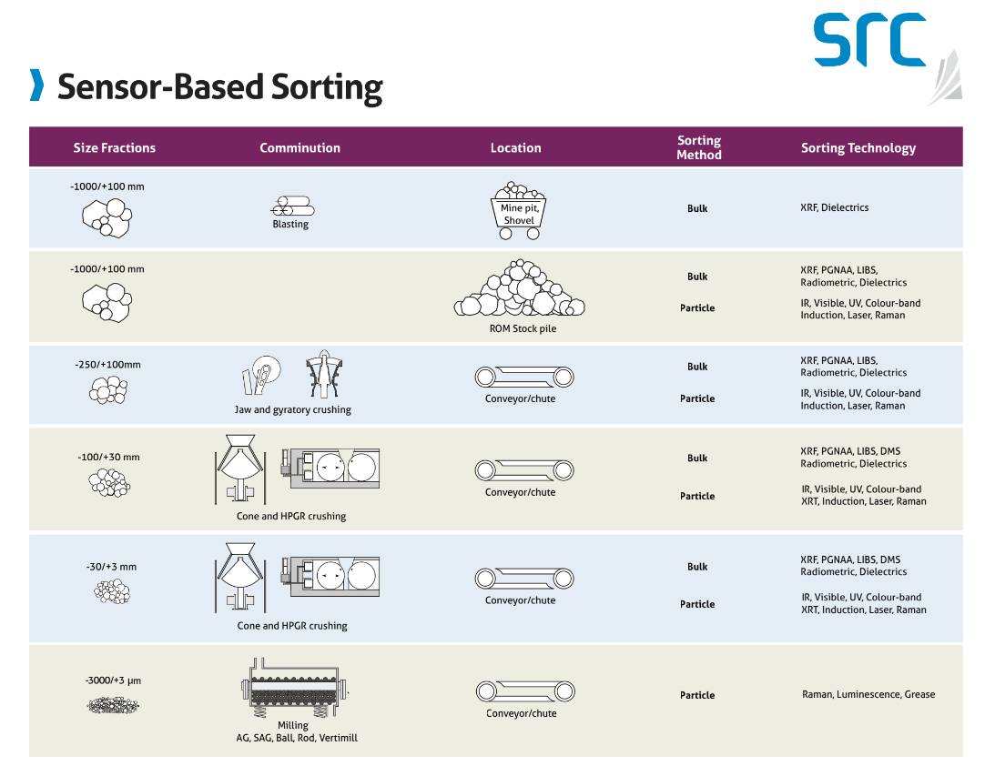 chart that shows different sensor-based sorting technologies and their size fractions