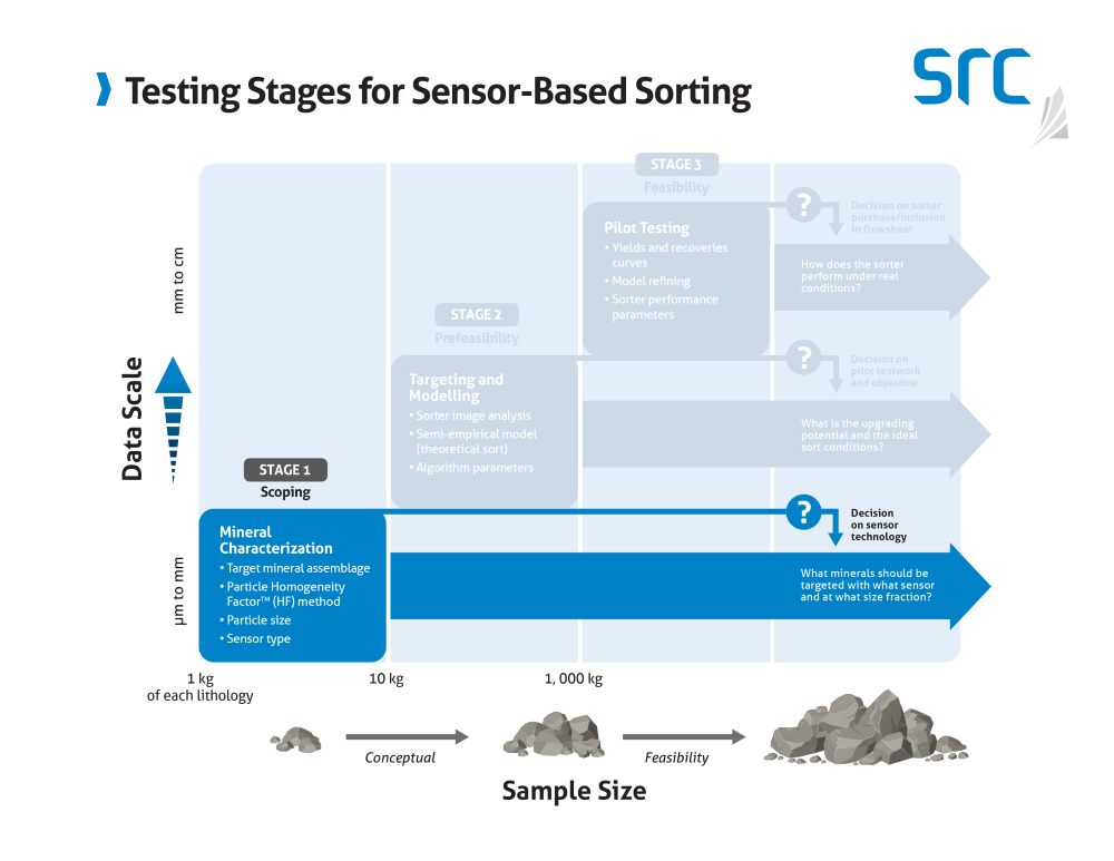 mineral characterization is the first stage of src's sorting testwork regime