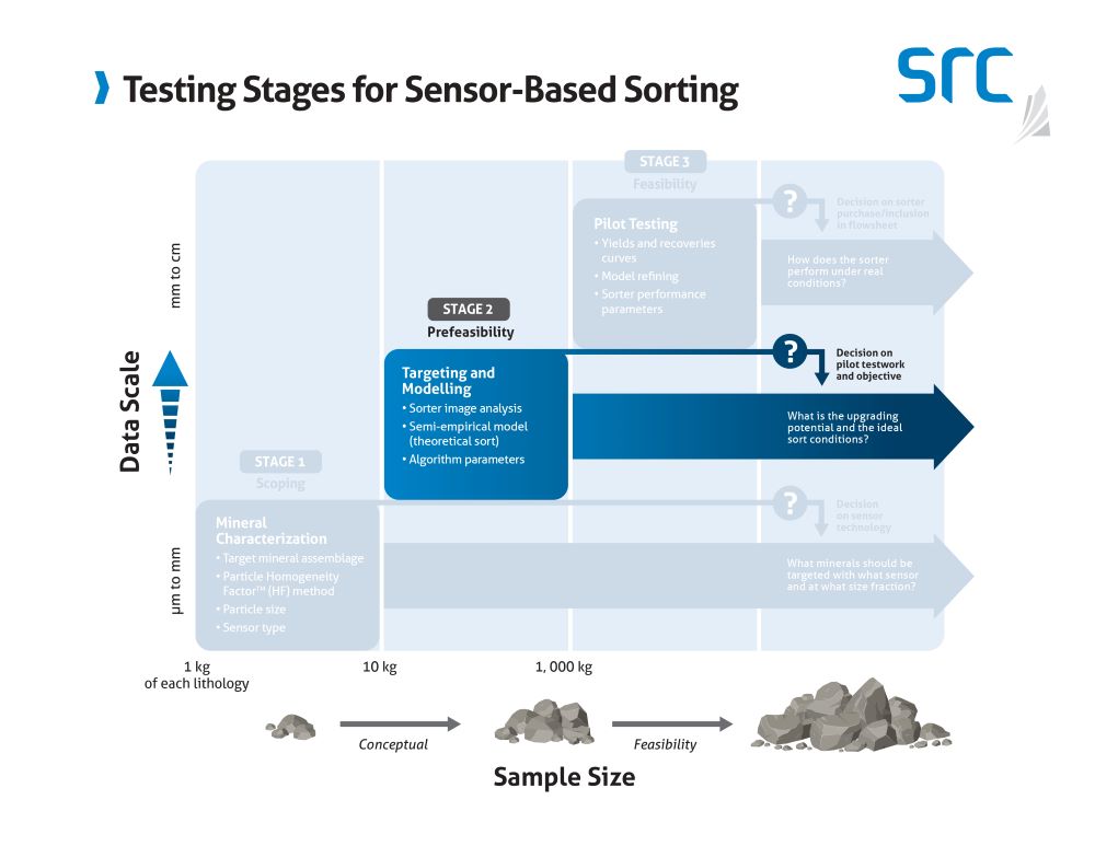 targeting and modelling is the second stage of src's sorting regime