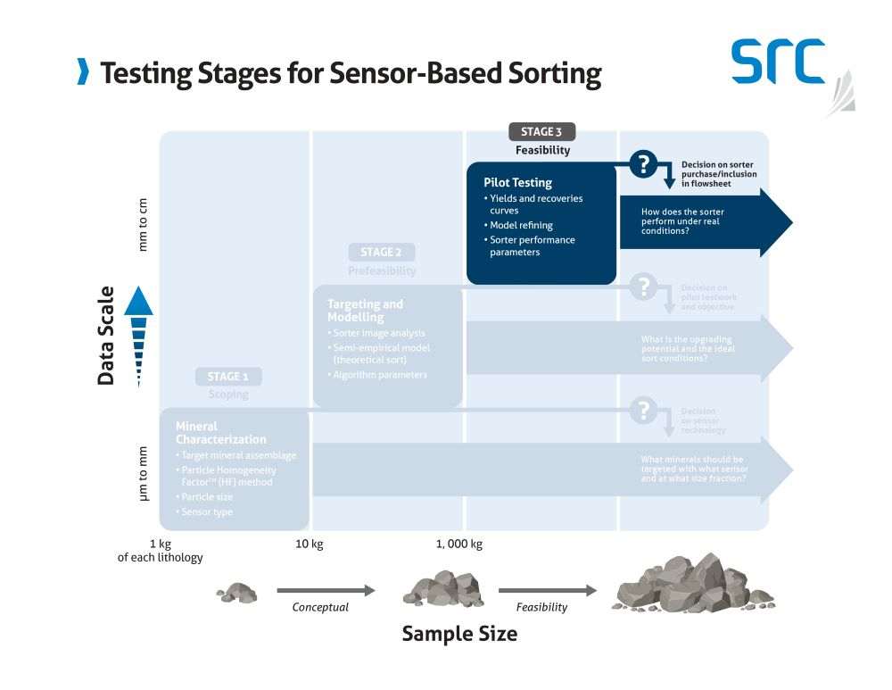 the final stage of src's sorting regime is pilot testing