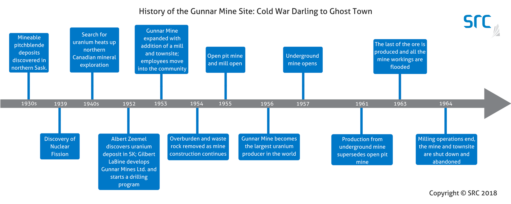 gunnar history timeline src