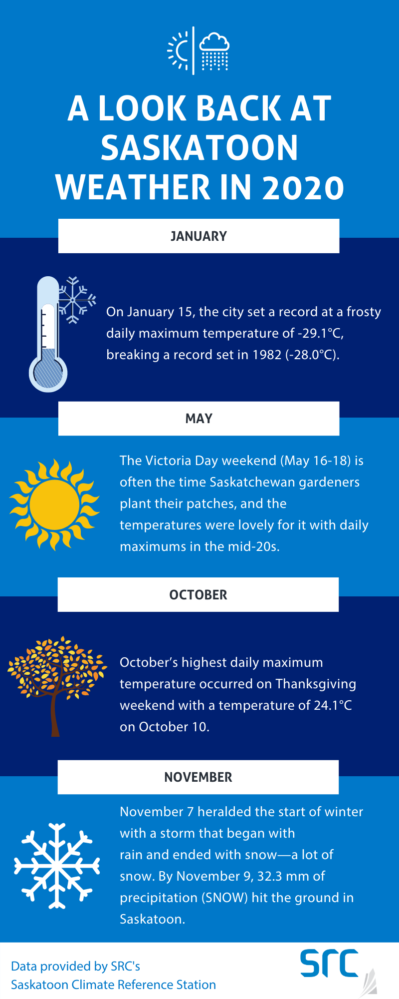 highlights of saskatoon weather in 2020