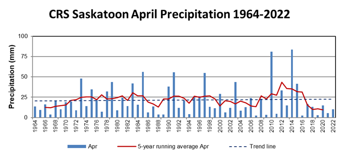 april participation record for saskatoon by src