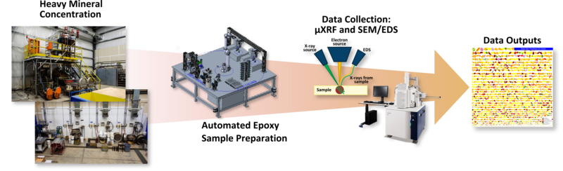 src's automated mineralogy workflow including heavy mineral concentration, sample preparation, SEM/EDS and data outputs