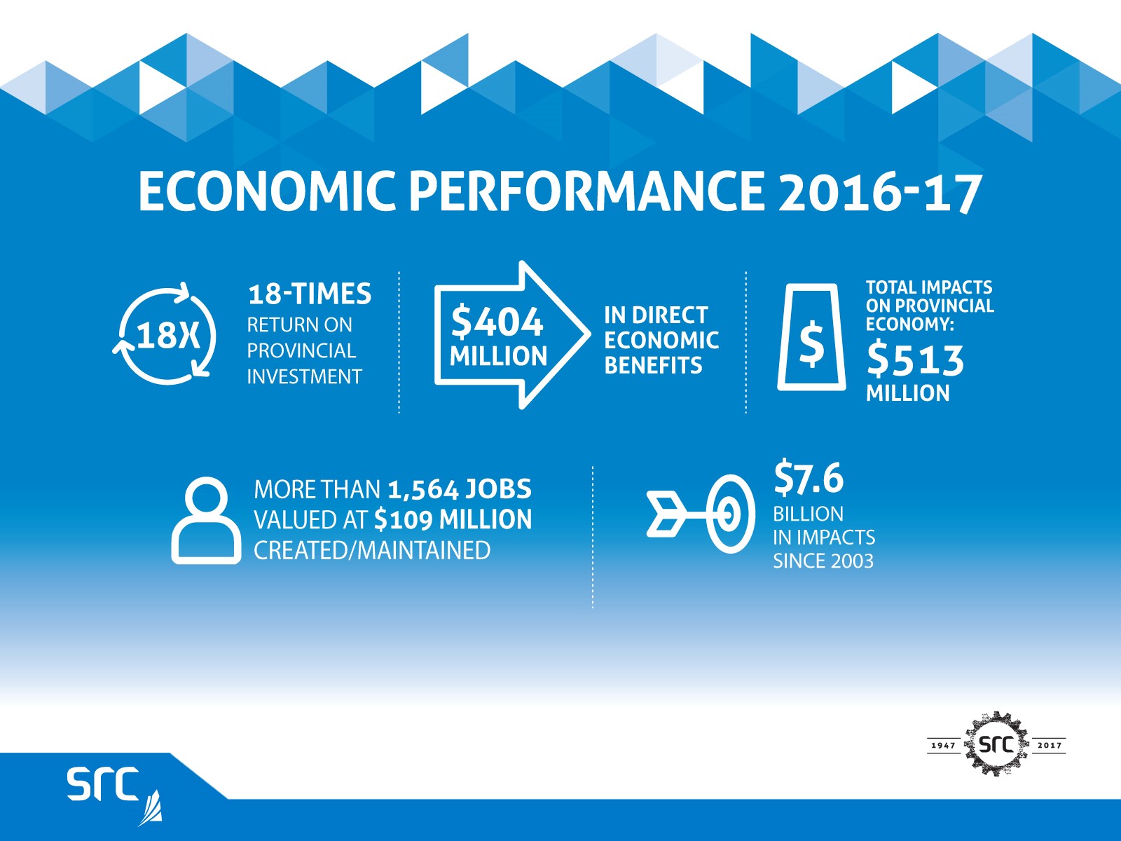 graphic showing SRC's economic impact numbers