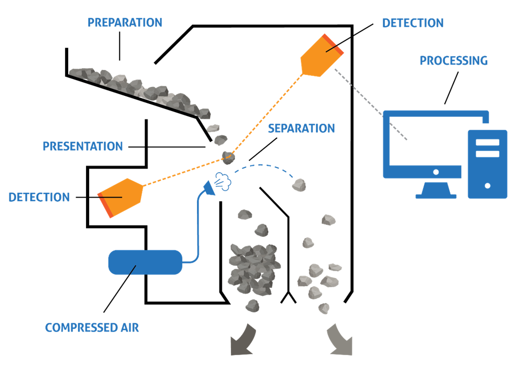 Line drawing of a typical laser sorter configuration at SRC 
