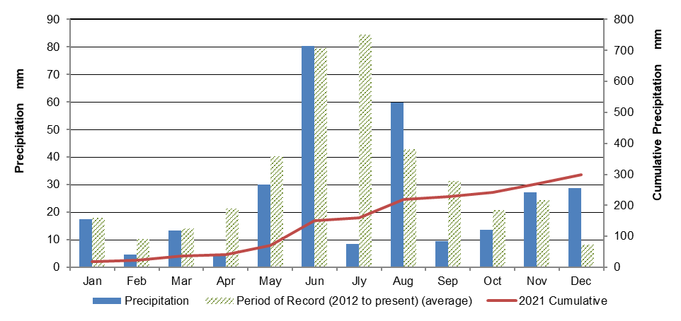 Monthly precipitation at the SRC CRS at CLC for 2021 compared to the 10-Year Average