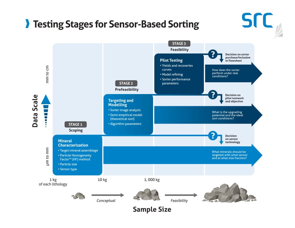 src testing regime for sensor-based sorting