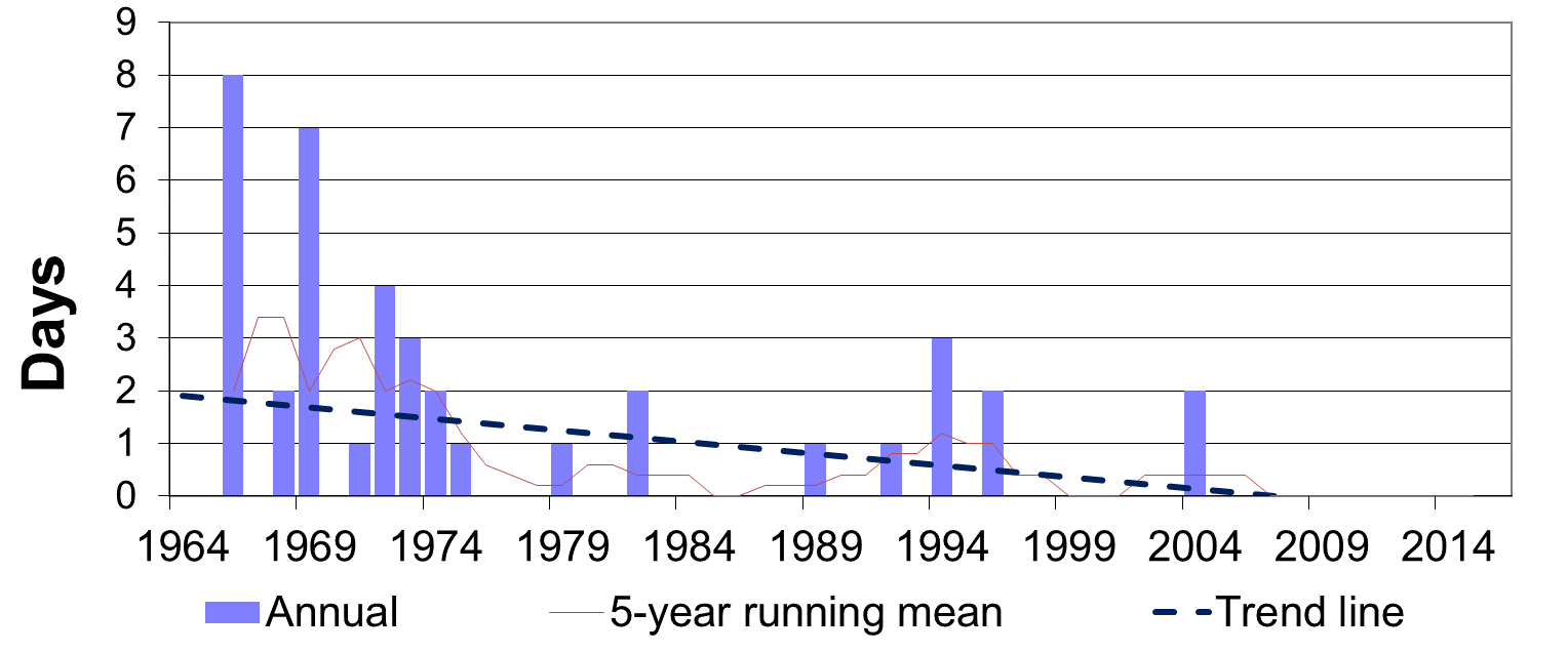 chart showing number of days with temperatures - 40 C or less
