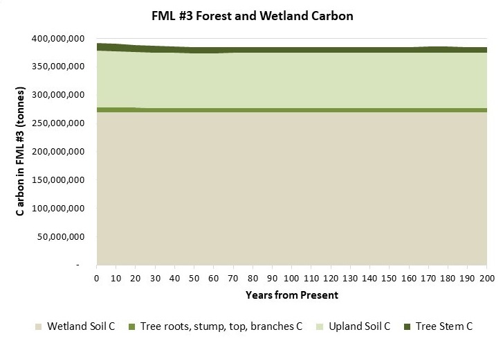wetland carbon estimates chart