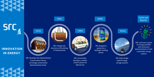 A timeline of energy innovation including energy-efficient housing, alternative fuel and hybrid energy solutions