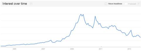 BlackBerry Interest Over Time Graph