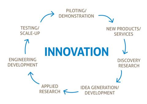 innovation cycle