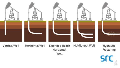 src shows multiple pump jacks showing different drilling techniques