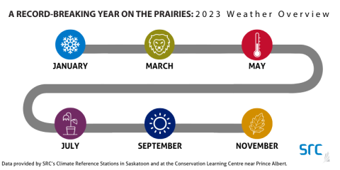 A colourful timeline that illustrates the different seasons in Saskatchewan 